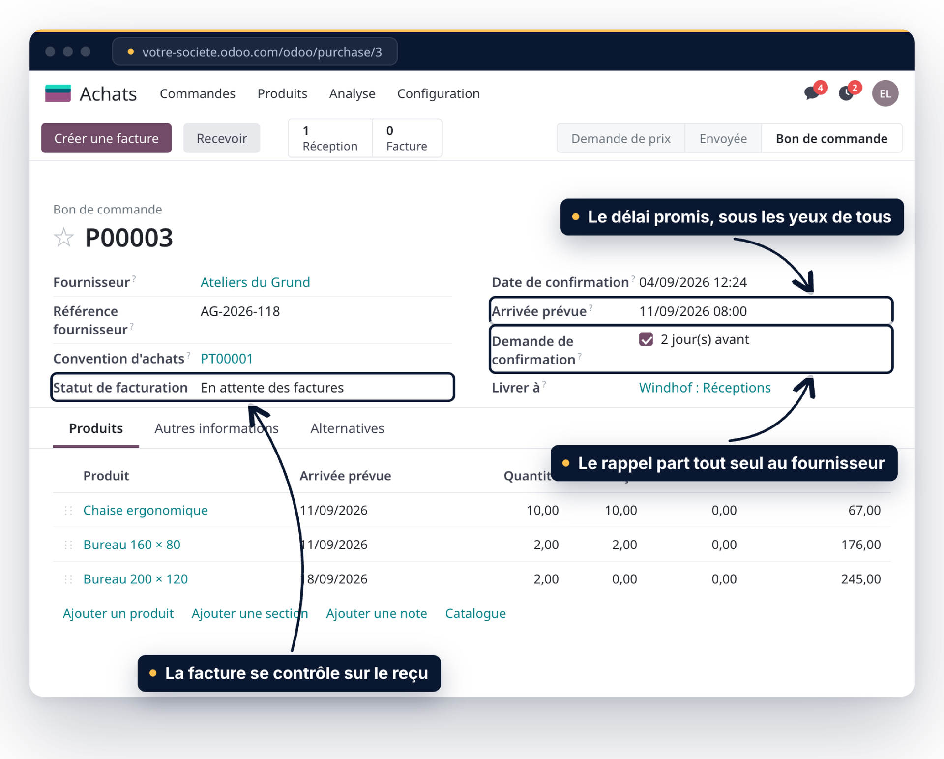 Écran Odoo Achats : bon de commande P00003 confirmé, arrivée prévue encadrée, demande de confirmation cochée deux jours avant, statut de facturation en attente et lignes de produits avec quantités reçues