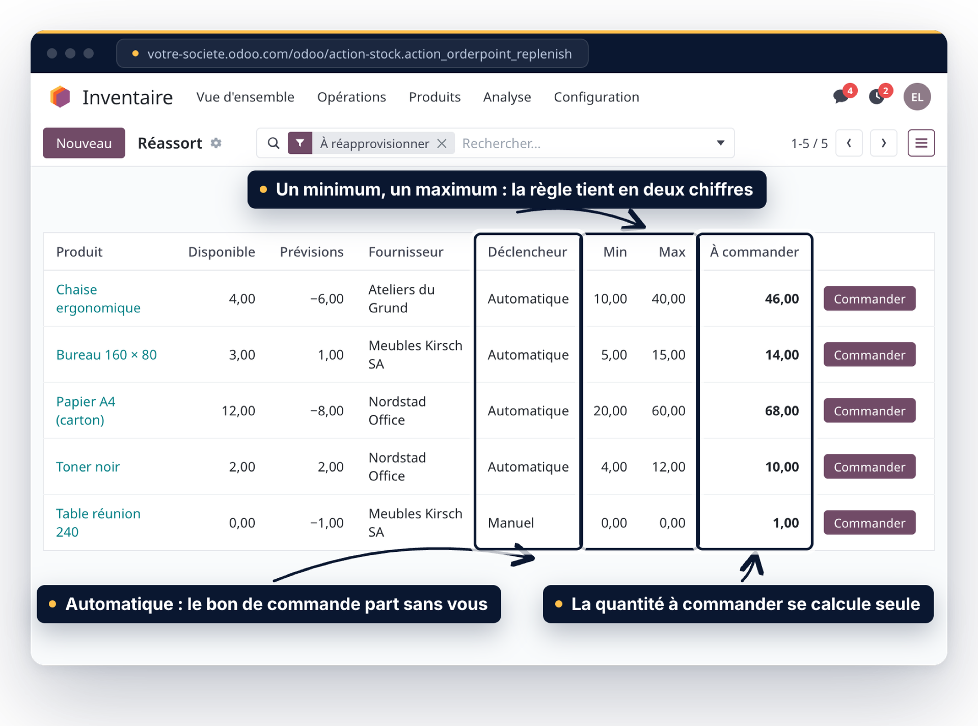 Écran Odoo Inventaire, vue Réassort : cinq articles avec leur disponible, leurs prévisions, le déclencheur automatique, les colonnes Min et Max encadrées et la quantité à commander calculée